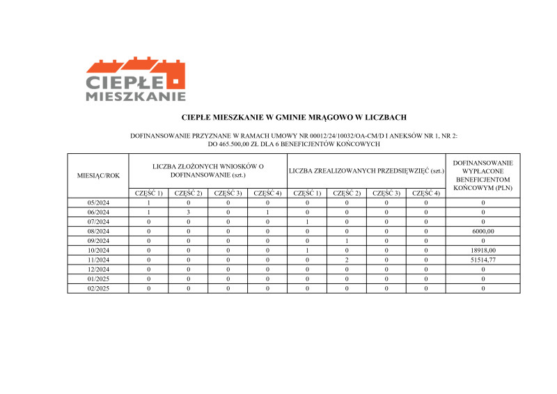 Ciepłe mieszkanie tabela