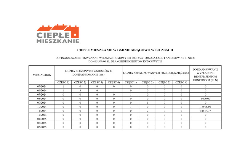 Ciepłe mieszkanie tabela