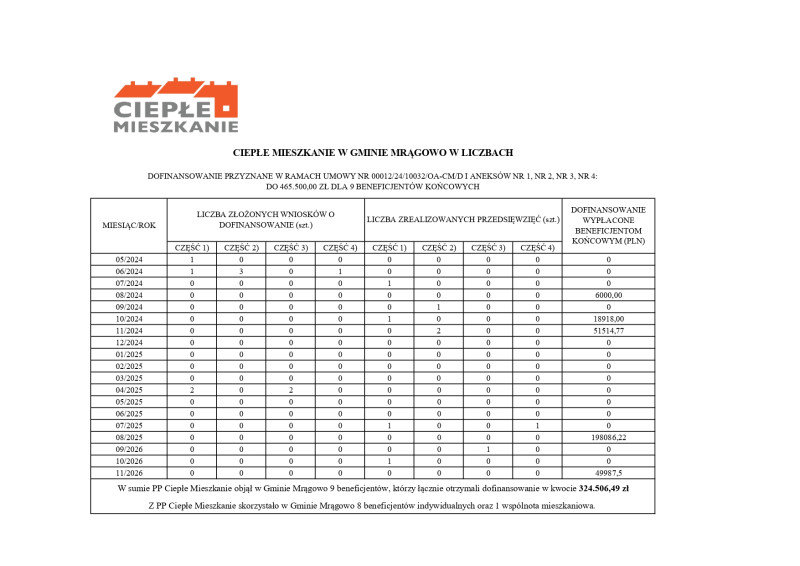 Ciepłe mieszkanie tabela